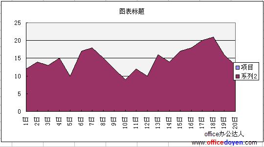 Excel面积图的作法实例教程（4）