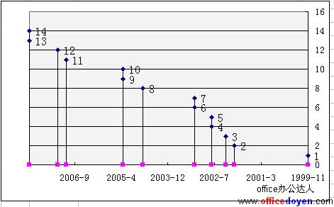 Excel大事记图的作法图解实例教程（5）