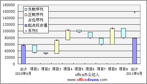 Excel双项瀑布图的作法详解教程（5）
