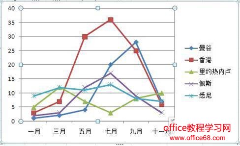 excel怎样限制图表的编辑（3）