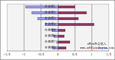 Excel旋风图的作法图解教程（4）