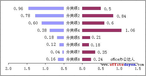 Excel旋风图的作法图解教程（11）