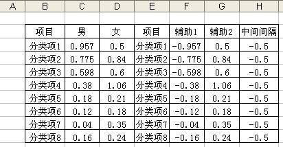 Excel旋风图的作法图解教程（2）