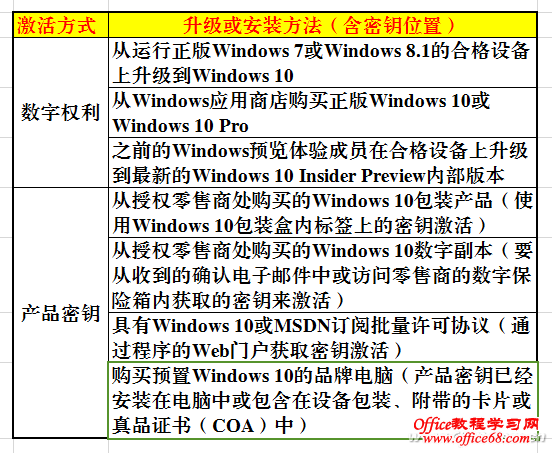 全面搞定Windows10激活