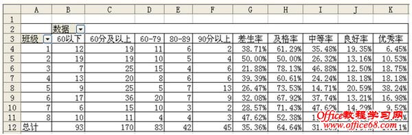 EXCEL数据透视表，分析成绩快又好（4）