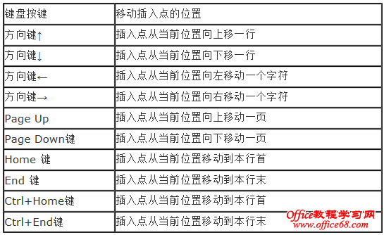 Word2003文档窗口中定位插入点光标位置的详细步骤（5）