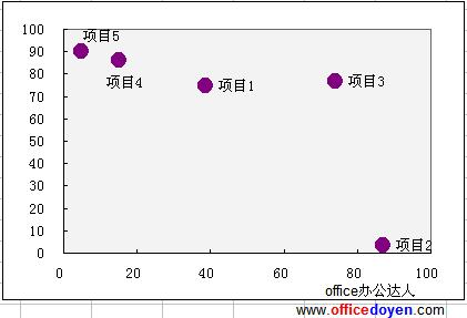 Excel两组数据的散点图的作法图解教程（3）