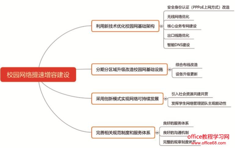 高校校园网网络升级优化实践（1）