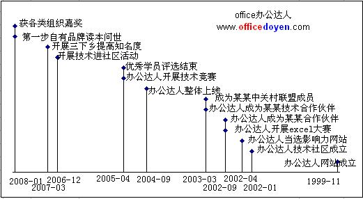Excel大事记图的作法图解实例教程（7）
