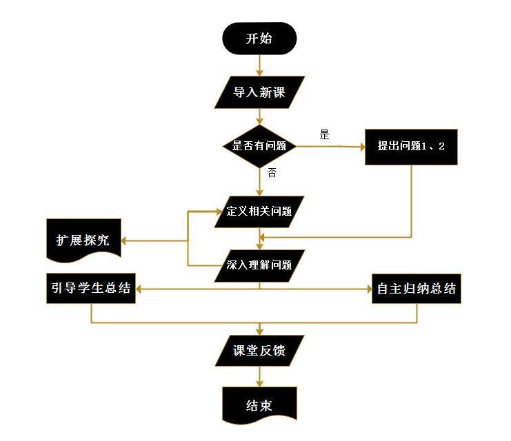 教学流程图怎么画？就这么简单你也可以（1）