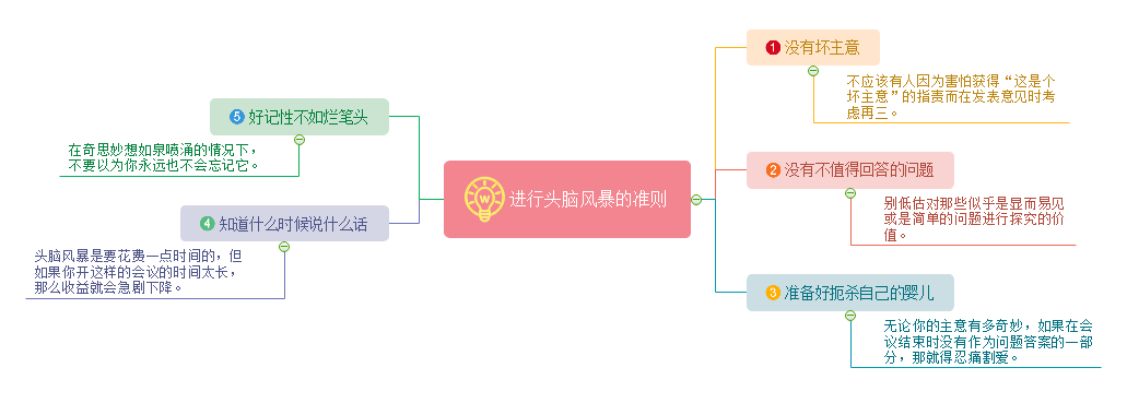 什么是头脑风暴?如何正确进行头脑风暴(1)