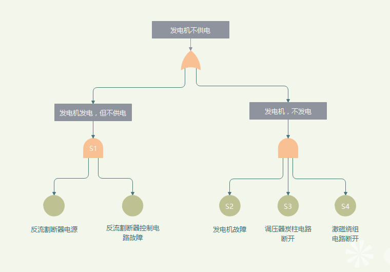 故障树是什么?有什么作用(1)