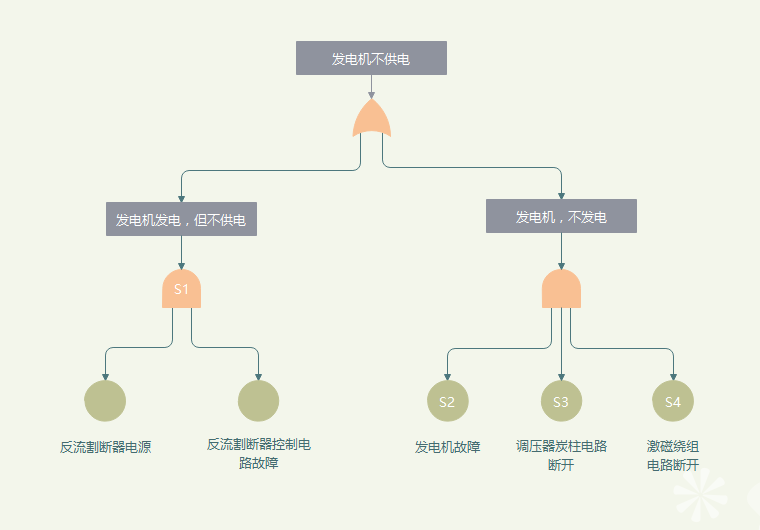 故障树是什么?有什么作用（1）