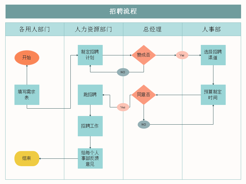 如何绘制招聘流程图？专业绘制流程图工具（1）