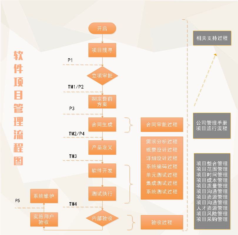 项目管理流程图是什么？软件项目管理流程图（2）