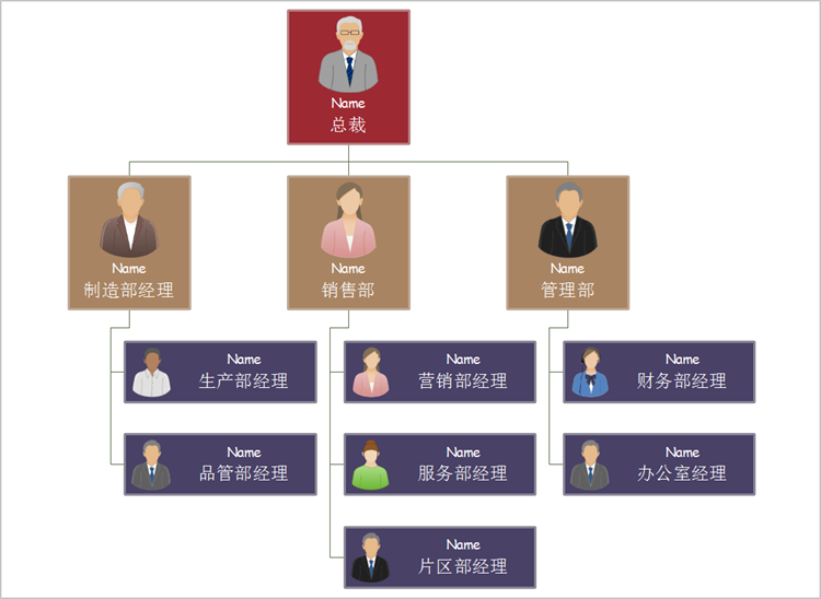 什么是组织结构图？组织结构图基本类型（3）