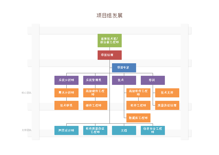 什么是组织结构图？组织结构图基本类型（2）