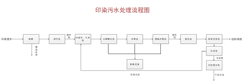 城市污水处理流程图怎么画？如何分类（2）