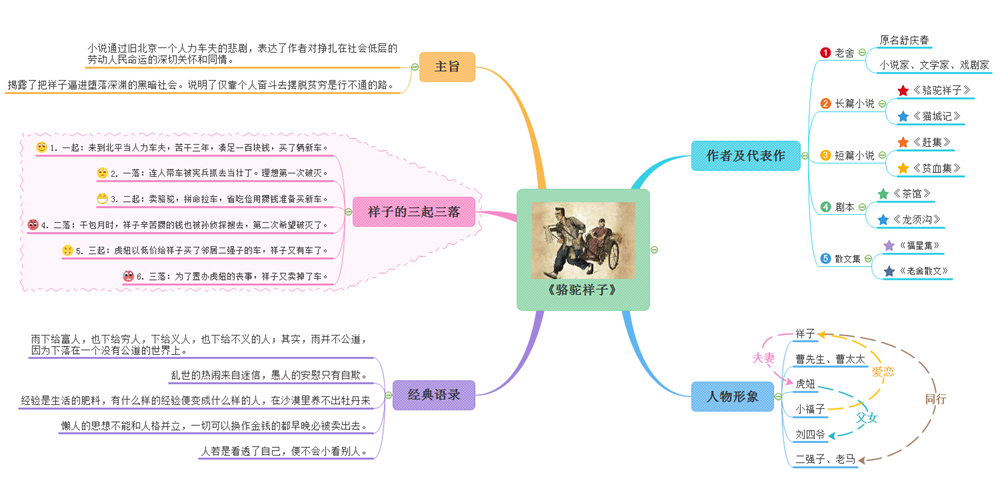 什么是思维导图？思维导图的绘制（4）