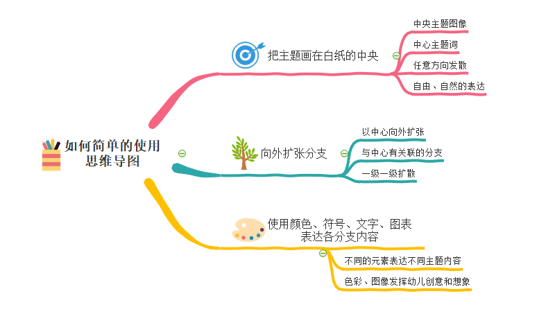 思维导图怎么画？这几种画法你可以试试