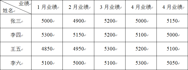 Word表格中如何制作斜线表头（1）