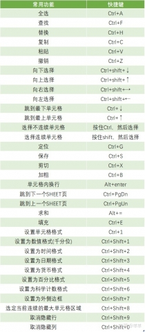 常用的excel表格快捷键大全