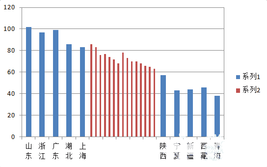 excel表格中制作手风琴柱形数据图表的操作流程(9)