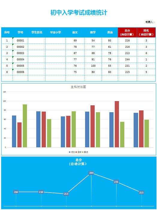 初中入学考试成绩统计