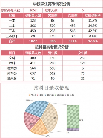 学校学生高考成绩表