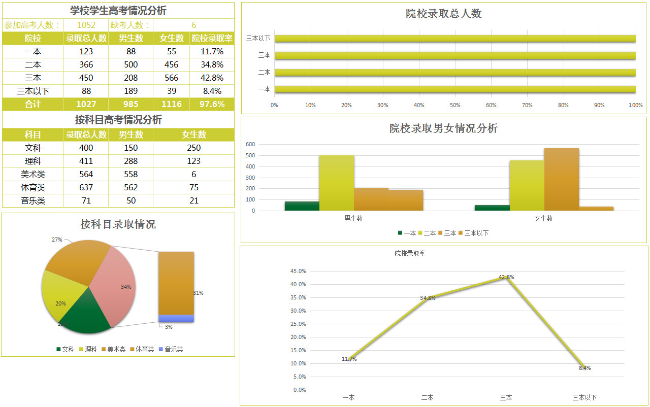 学校学生高考科目情况分析