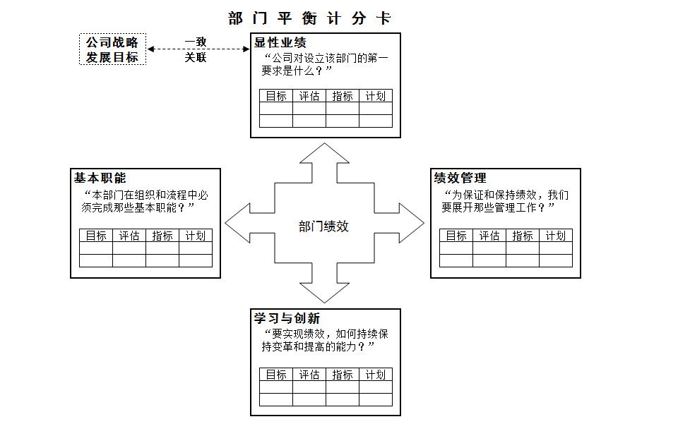 部门绩效考核评价表